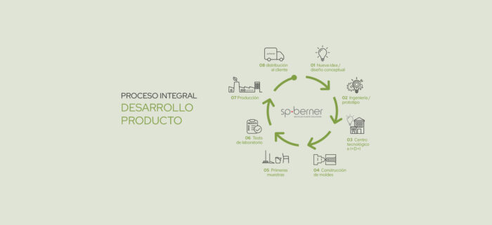 La evolución de Sp-Berner en plástico sostenible