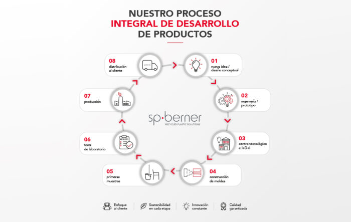Nuestro secreto “a voces”: innovación y diseño